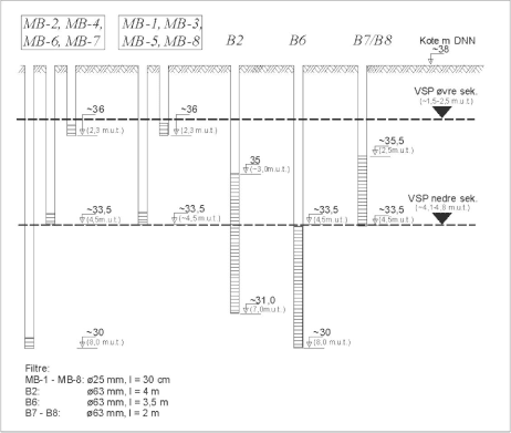 Figur 4.2 Placering af filtre i moniteringsboringer