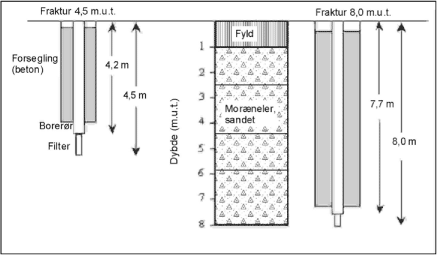 Figur 5.1 Opbygning af testboringer til frakturering i henholdsvis 4,5 og 8,0 m.u.t.