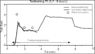 Figur 5.5 Trykudvikling i testboring T2 under frakturering