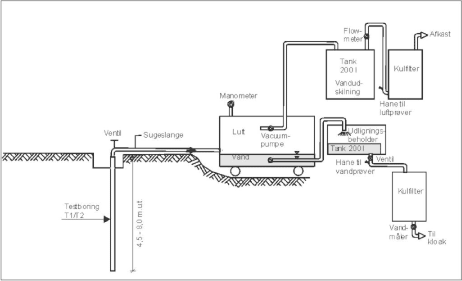Figur 6.1 Principskitse af anlægsopbygning ved Dual-phase test