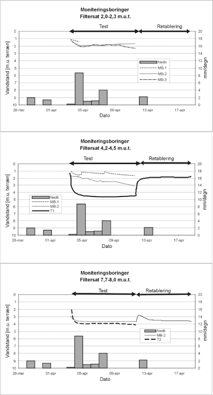 Figur 6.4 Pejleresultater fra DPE af T1 efter frakturering (snit A-A)
