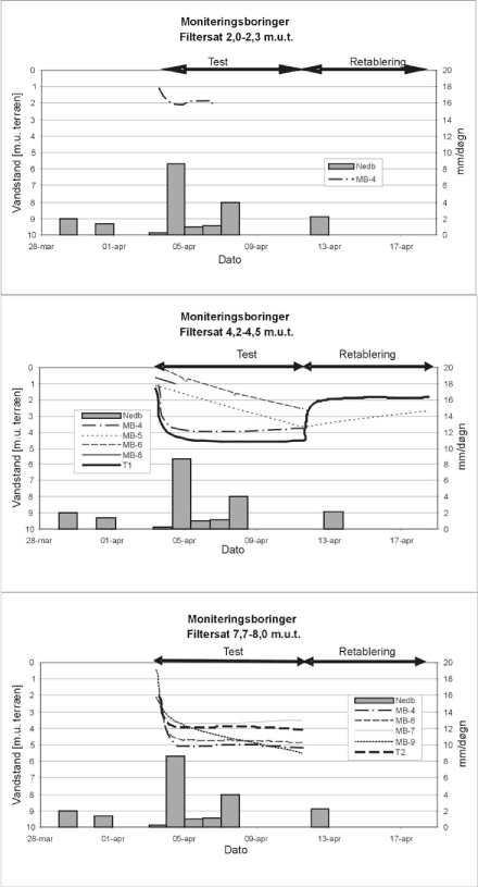 Figur 6.6 Pejleresultater fra DPE af T1 efter frakturering (snit B-B)