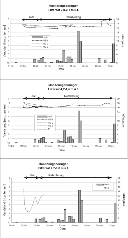 Figur 6.10 Pejleresultater fra DPE af T2 efter frakturering (snit A-A)