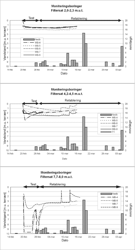 Figur 6.12 Pejleresultater fra DPE af T2 efter frakturering (snit B-B)