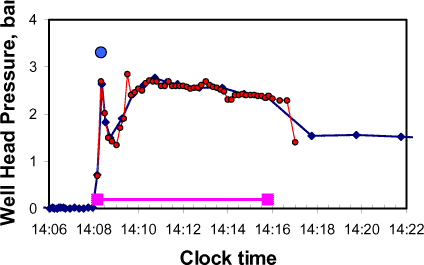 Figure 4 Pressure Log For Fracture T1