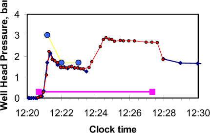 Figure 5. Pressure Log For Fracture T2
