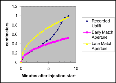 Figure 1 History match of uplift data collected during creation of T1