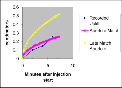 Figure 3 History match of uplift data collected during creation of T2
