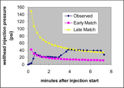 Figure 4 History match for collection of pressure data during creation of T2