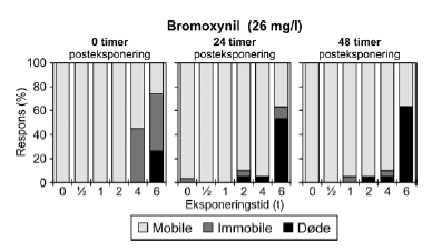 Figur 18: Fordeling af mobile, immobile og døde dafnier (angivet i %) efter 0t, 24t og 48t posteksponering for 26 mg/l bromoxynil. Ved hver eksponering blev anvendt 20 dyr, mens der var 30 dyr i kontrolgrupperne