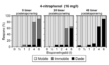 Figur 19: Fordeling af mobile, immobile og døde dafnier (angivet i %) efter 0t, 24t og 48t posteksponering for 16 mg/l 4-nitrophenol. Ved hver eksponering blev anvendt 20 dyr, mens der var 30 dyr i kontrolgrupperne
