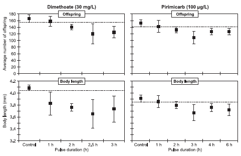 Figur 25: Antal unger og længde af moderdyr 21 dage efter pulseksponering med dimethoat (30 mg/l) og pirimicarb (100 μg/l). Gennemsnit og 95% konfidensintervaller er vist (n=10)