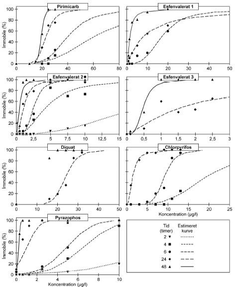 Figur 1: Dosis-Respons kurve for akuttest med pirimicarb, esfenvalerat, diquat, chlorpyrifos og pyrazophos. Det var ikke muligt at estimere en kurve for diquat (48t)