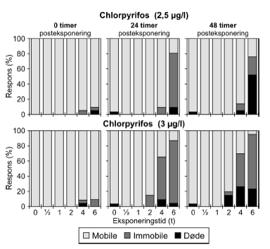 Figur 1: Fordeling af mobile, immobile og døde dafnier (angivet i %) efter 0t, 24t og 48t posteksponering for chlorpyrifos (2,5 μg/l og 3 μg/l). Ved hver eksponering blev anvendt 20 dyr, mens der var 30 dyr i kontrolgrupperne