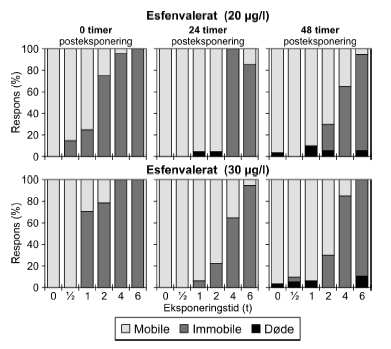 Figur 2: Fordeling af mobile, immobile og døde dafnier (angivet i %) efter 0t, 24t og 48t posteksponering for 20, μg/l og 30 μg/l esfenvalerat. Ved hver eksponering blev anvendt 20 dyr, mens der var 30 dyr i kontrolgrupperne