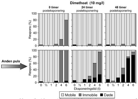 Figur 9: Fordelingen af Mobile, Immobile og Døde dafnier til tiderne t= 0, 24 og 48 timer efter gentagne pulseksponeringer med dimethoat 10 mg/l