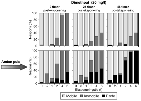 Figur 10: Fordelingen af Mobile, Immobile og Døde dafnier til tiderne t= 0, 24 og 48 timer efter gentagne pulseksponeringer med dimethoat 20 mg/l