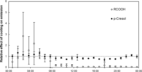Figure 0.3 Average diurnal variation of the relative effect of cooling ventilation air on the emissions of carboxylic acids (RCOOH) and p-cresol. A relative effect of <1 corresponds to a reduction caused by cooling. Error bars represent the variation in the data.