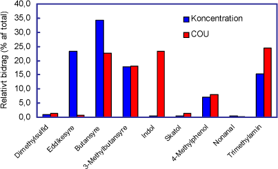 Figur 2 Sammensætning af syntetisk lugtblanding. Sammensætningen er vist som koncentration relativt til totalkoncentration og som COU relativt til total-COU