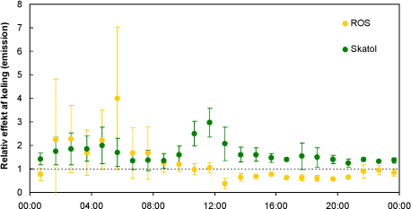 Figur 9 Relativ effekt af køling på emissionen af reducerede organiske svovlforbindelser (ROS) og skatol. Hvis den relative effekt er mindre end 1, betyder det, at emissionen af komponenten er lavere i den stald, hvor der er etableret køling. Resultaterne er vist som en gennemsnitlig døgnvariation for perioden 2. september til 6. september.