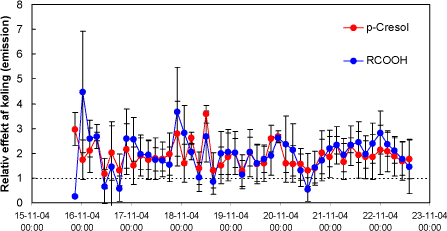 Figur 10 Relativ effekt af køling på emissionen af carboxylsyrer (RCOOH) og p-cresol. Hvis den relative effekt er mindre end 1, betyder det, at emissionen af komponenten er lavere i den stald, hvor der er etableret køling.