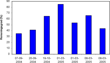 Figur 13 Rensningsgrad for biofiltret beregnet som 1-(OUefter/OUfør).