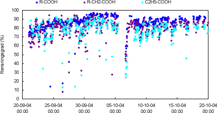 Figur 14 Biofiltrets rensningsgrader (i %) for carboxylsyrer. Rensningsgraderne er beregnet ud fra stoffernes MIMS-respons hhv. før og efter biofiltret.