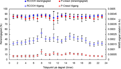 Figur 18 Gennemsnitlige døgnvariationer af rensningsgrad og MIMS-signaler i tilgangsluft for carboxylsyrer og p-cresol i perioden 20. september – 20. oktober.