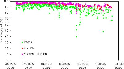 Figur 21 Biofiltrets rensningsgrader (i %) for phenol, p-cresol samt summen af p-cresol og 4-ethylphenol, hvoraf P-cresol udgør langt det største bidrag. Rensningsgraderne er beregnet ud fra stoffernes MIMS-respons hhv. før og efter biofiltret.