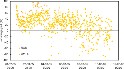 Figur 22 Biofiltrets rensningsgrader (i %) for reducerede organiske svovlforbindelser (ROS). Rensningsgraderne er beregnet ud fra stoffernes MIMS-respons hhv. før og efter biofiltret.