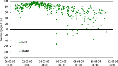 Figur 23 Biofiltrets rensningsgrader (i %) for indol og skatol. Rensningsgraderne er beregnet ud fra stoffernes MIMS-respons hhv. før og efter biofiltret. Værdier, hvor signalerne enten før eller efter filtret var under detektionsgrænsen, er ikke medtaget.