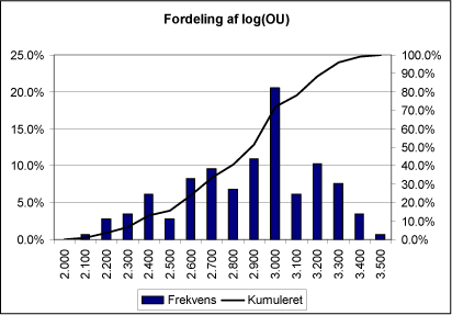 Figur 31 Statistisk fordeling af log(OU)