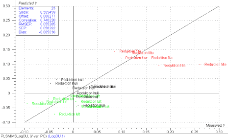 Figur 36 Reduktion i log(OU) forudsagt ved hjælp af reduktion i MIMS-signalerne. Elements: Antal prøver, Slope: Hældning, Offset: Skæring med Y-aksen, Correlation: korrelationskoefficient (R), RMSEP: Gennemsnitlig fejl i prognosen, SEP: Residual-standardafvigelse, Bias: Systematisk forskel mellem prognose og målte værdier (middel-residual).