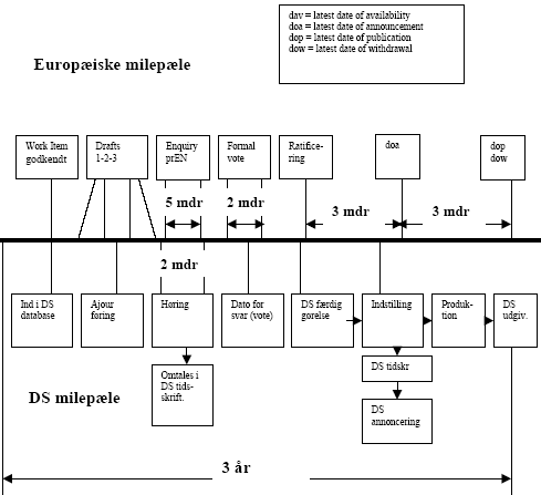 Figur B.3: Standardiseringsprocessen