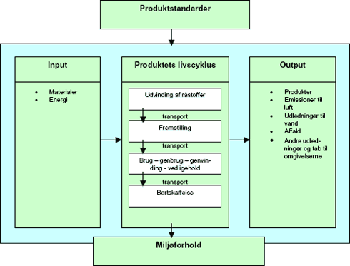 Figur B.5: Faserne i livscyklusvurderinger og relation til produktstandarder