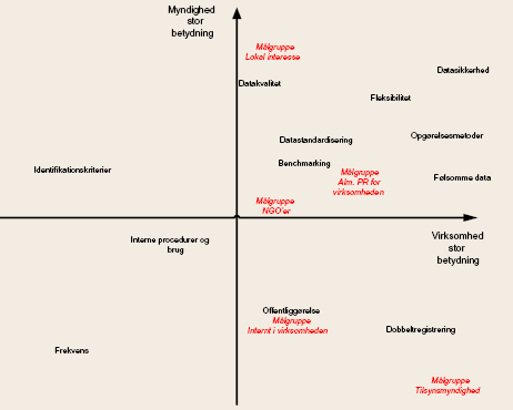 Figur 3: Virksomheders og tilsynsmyndigheders prioriteringer for en datamodels fokus