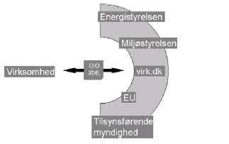 Figur 6: Overordnet strategi for digitalisering