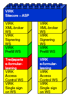 Figur 5 - Strukturen i to virk.dk-løsninger