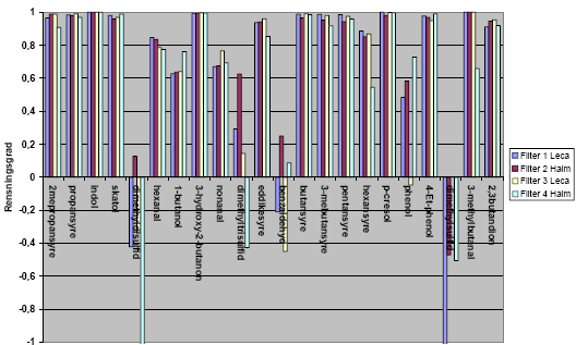Figur 4.3. Rensningsgrader for enkeltstoffer i biofiltrets fire kamre. Y-aksens skala viser rensegraden og skal ganges med 100 for at få procenten. En rensningsgrad på 1 svarer således til 100 %. Prøverne er udtaget den 24. august 2005