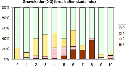 Figur 6. Fordelingen af gnavskadeklasser på plante-skadeindeks. Andre skader end Hylobius-gnav kan indgå i skadeklasserne, ligeledes er skader som følge af Hylobius-gnav ikke nødvendigvis tilstede på ogørelsestidspunktet (se teksten).