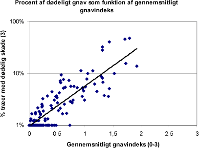 Fig. 8. Procentdel af træer med dødelig skade (gnavindeks=3) som funktion af det gennemsnitlige gnavindeks. Procentandelen er logaritmisk transformeret (log(x+1%)). Hvert punkt repræsenterer en bestemt lokalitet, træart, jordbehandling og afværgeforanstaltning et bestemt år.