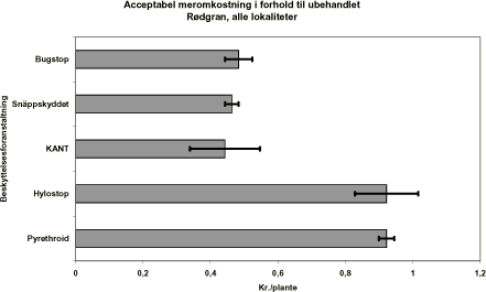 Figur 12. Middelværdi og 95% konfidensinterval for acceptabel meromkostning i forhold til ubehandlet. Gældende for rødgran som gennemsnit for alle lokaliteter.