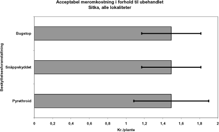 Figur 14. Middelværdi og 95% konfidensinterval for acceptabel meromkostning i forhold til ubehandlet. Gældende for sitka som gennemsnit for alle lokaliteter.