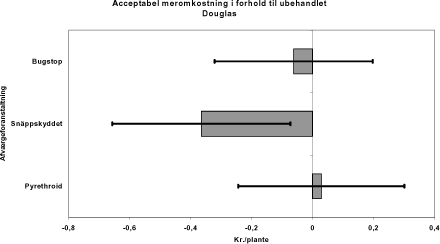 Figur 18. Middelværdi og 95% konfidensinterval for acceptabel meromkostning i forhold til ubehandlet. Gældende for douglas som gennemsnit for alle lokaliteter.