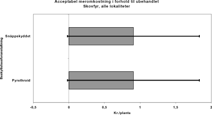 Figur 20. Middelværdi og 95% konfidensinterval for acceptabel meromkostning i forhold til ubehandlet. Gældende for skovfyr som gennemsnit for alle lokaliteter.