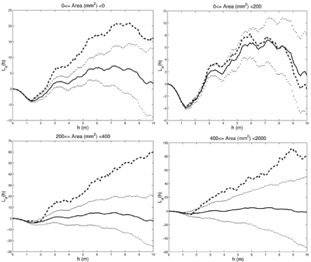 Figur 30. L4-funktioner for fire skadeklasser (tyk stiplet linie) langs med 95% konfidens-grænserne (prikkede linier) og middelfunktionen for rumlig tilfældig fordeling (optrukket linie).