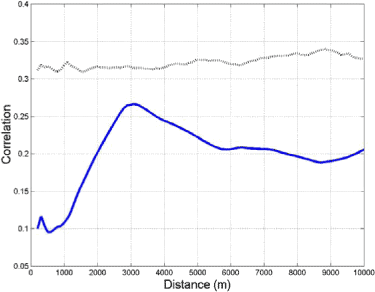 Figur 33. Korrellation mellem <em>Hylobius</em>-intensitet og afdriftsintensitet som funktion af afstanden (optrukket linie). Stiplet linie viser 95% konfidens-linie.