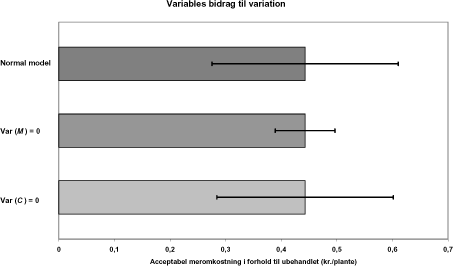 Figur 34. Betydningen af hhv. dødelighedsparametres (<em>M</em>) og omkostningsparametres (<em>C</em>) betydning for variationen i den samlede økonomiske model til beregning af den acceptable meromkostning til gennemførelsen af beskyttelsesforanstaltninger.