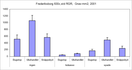Figur 29. Effekt forskellige jordbehandlingsmetoder (ingen, 'kokasse' og 'spade' (='invers')) og alternative afværgemetoder (Bugstop (voks) og kraven 'Snäppskyddet'). På grund af pesticidfri drift på distriktet har referenceleddet med permethrin 'Gori 920' ikke kunne anvendes. Lokalitet: Frederiksborg ssd. afd. 830c. Træart: RGR. Stormfaldsareal uden skærm. Forsøget anlagt foråret 2001 - opgørelse af gnav efter skalaen mm² i efteråret 2001. Bortgnavning af et barkareal på 200-1000 mm2 svarer til et skadetryk på ca. 2 på 0-3 skalaen (se side 21 i hovedrapporten). Dette er et moderat til højt skadetryk.