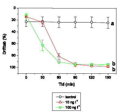 Figur 3.35. Det procentuelle tab ved drift af Gammarus pulex fra render eksponeret for ørredlugt og behandlet med 10 og 100 ng l<sup>-1</sup> lambda-cyhalothrin samt kontrol. Tid 0 svarer til starttidspunktet for eksponeringen med lambda-cyhalohtrin (varighed 90 min). Hver behandling og kontrol havde 4 replikater. Figuren viser gennemsnit og standard error for de 4 render i hver gruppe. Forskellige bogstaver angiver signifikante forskelle mellem behandlingerne